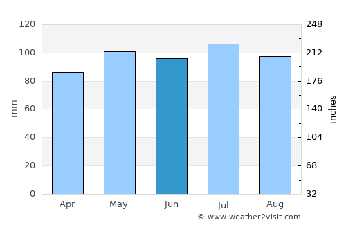 Petersburg average rain in June