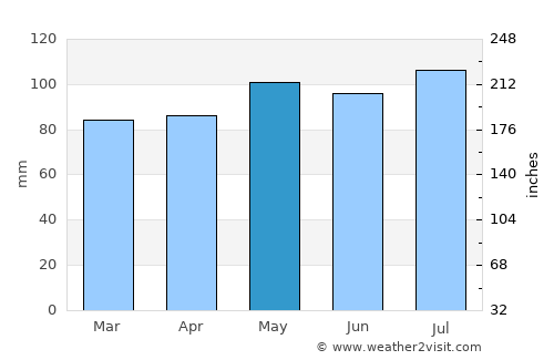 Petersburg average rain in May