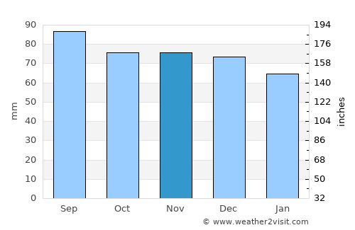 Petersburg average rain in November