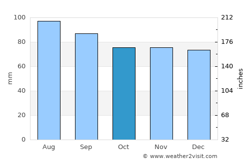 Petersburg average rain in October