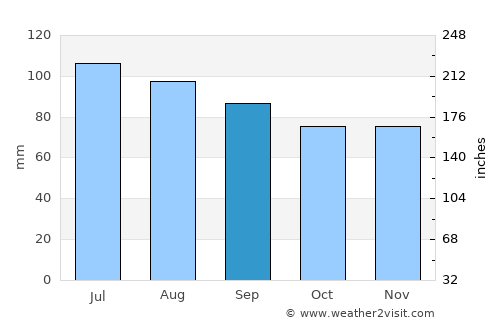 Petersburg average rain in September