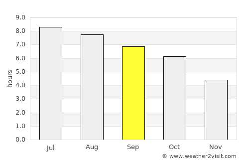 Petersburg average rain in September