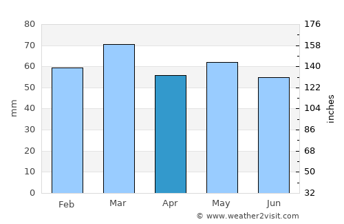 Petersfield average rain in April