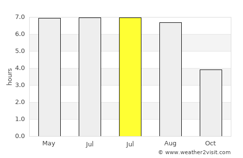 Petersfield average rain in July