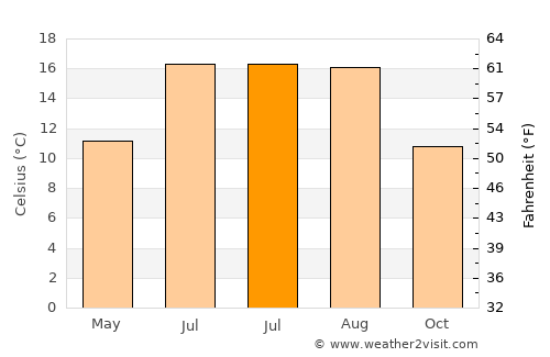 Petersfield average temperature in July