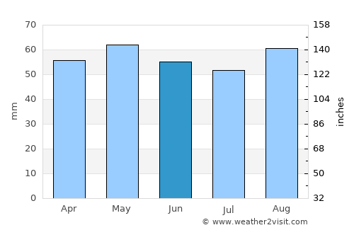 Petersfield average rain in June