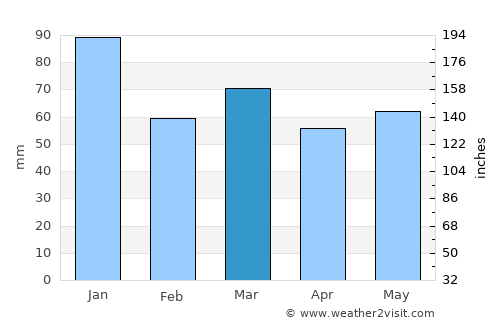 Petersfield average rain in March