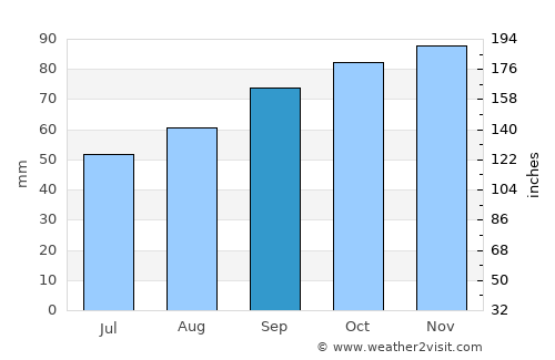 Petersfield average rain in September