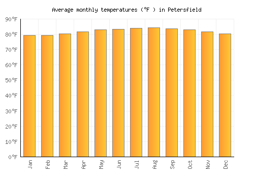 Petersfield average temperature chart (Fahrenheit)