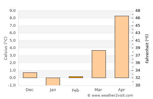 Petershagen average temperature in February