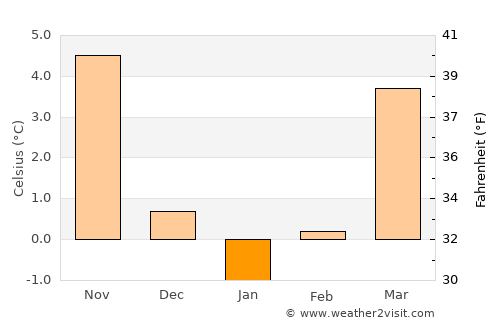Petershagen average temperature in January