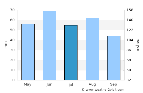 Petershagen average rain in July
