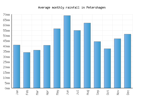 Petershagen monthly rainfall chart (mm)