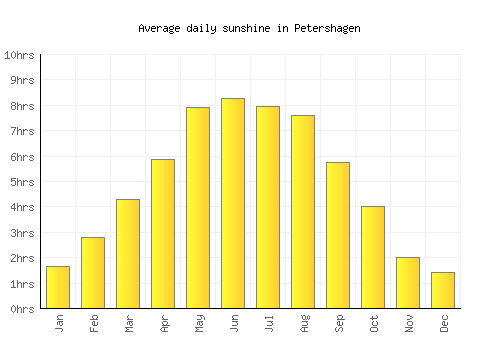 Petershagen average daily sunshine chart