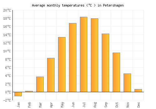 Petershagen average temperature chart (Celsius)