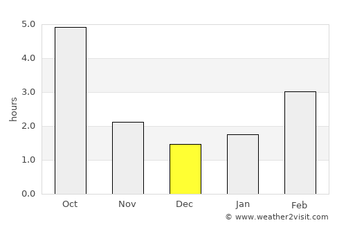 Pétervására average rain in December