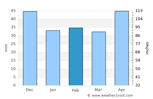 Pétervására average rain in February