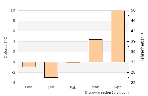 Pétervására average temperature in February