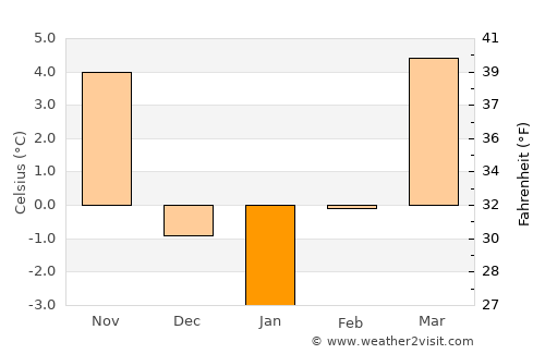 Pétervására average temperature in January