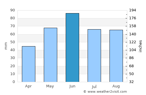 Pétervására average rain in June