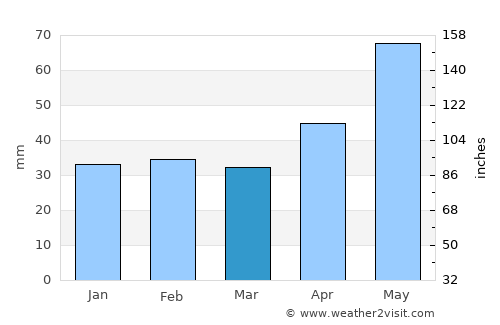 Pétervására average rain in March