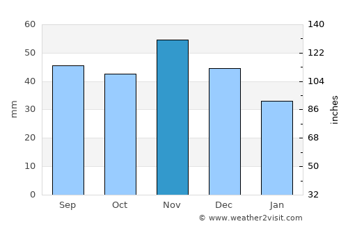 Pétervására average rain in November