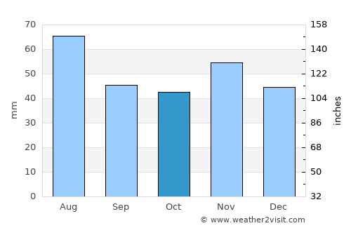 Pétervására average rain in October