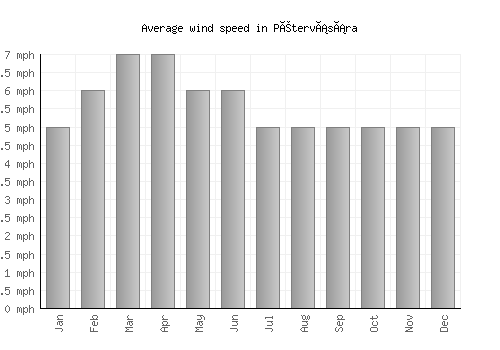 Pétervására average winspeed by month (mph)