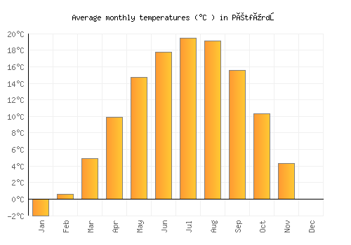 Pétfürdő average temperature chart (Celsius)