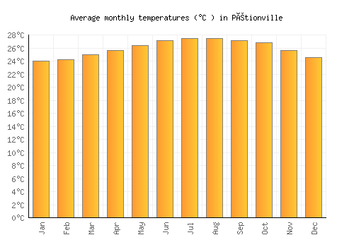 Pétionville average temperature chart (Celsius)