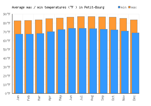 Petit-Bourg average minimum / maximum temperatures (Fahrenheit)