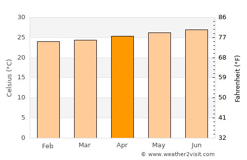Petit-Bourg average temperature in April