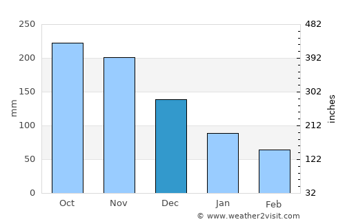Petit-Bourg average rain in December