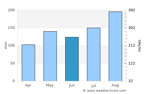 Petit-Bourg average rain in June