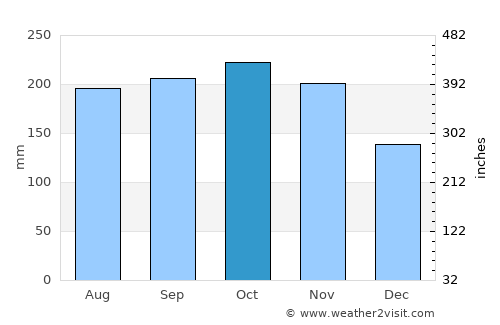 Petit-Bourg average rain in October