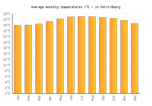 Petit-Bourg average temperature chart (Celsius)