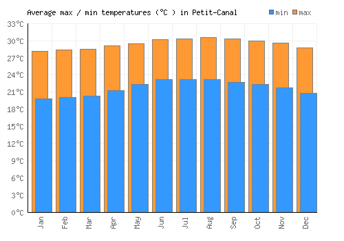 Petit-Canal average minimum / maximum temperatures (Celsius)