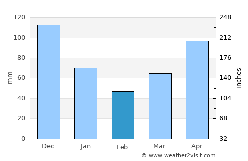 Petit-Canal average rain in February