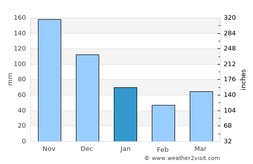Petit-Canal average rain in January