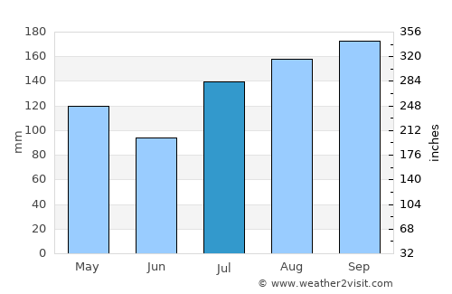 Petit-Canal average rain in July