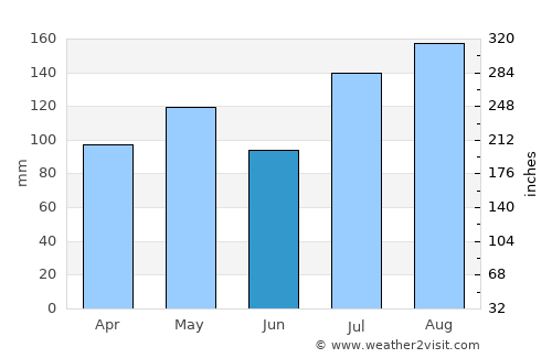 Petit-Canal average rain in June