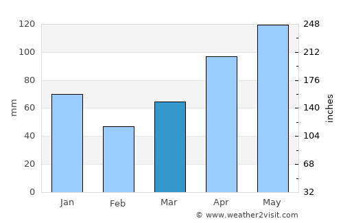 Petit-Canal average rain in March