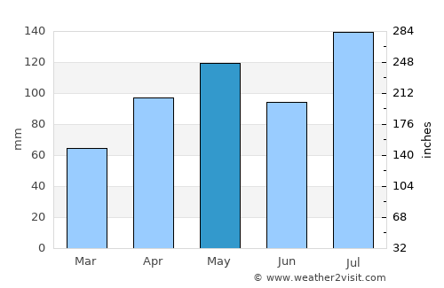 Petit-Canal average rain in May