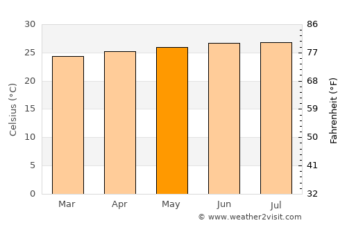 Petit-Canal average temperature in May
