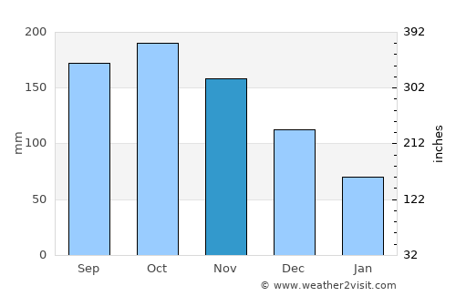 Petit-Canal average rain in November