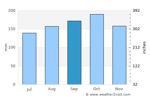 Petit-Canal average rain in September