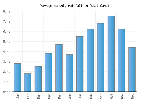 Petit-Canal monthly rainfall chart (inches)