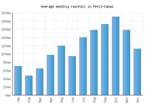 Petit-Canal monthly rainfall chart (mm)