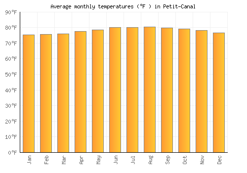 Petit-Canal average temperature chart (Fahrenheit)