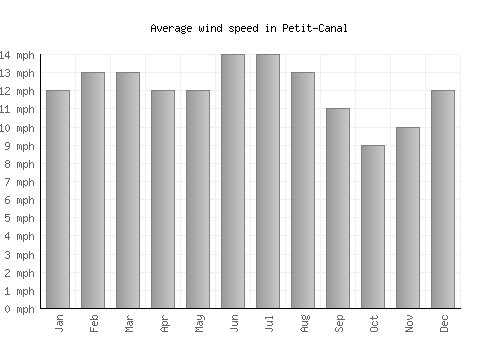 Petit-Canal average winspeed by month (mph)